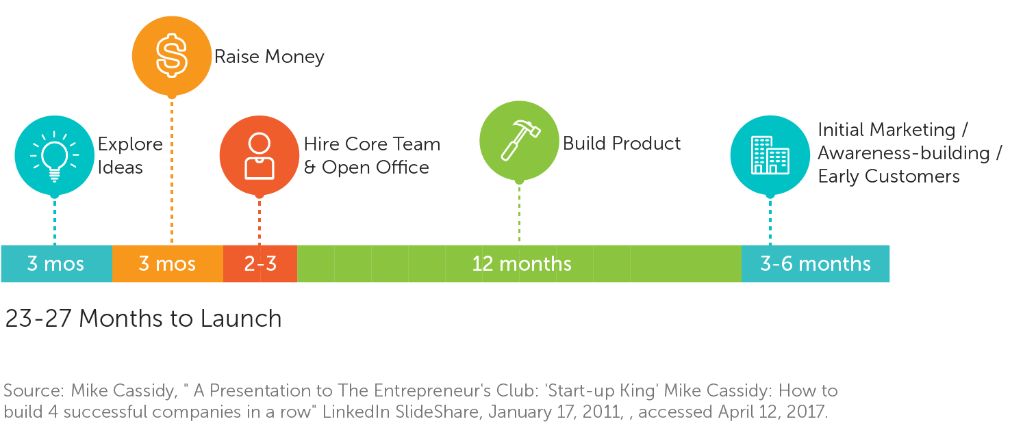 Typical Start-up Timeline